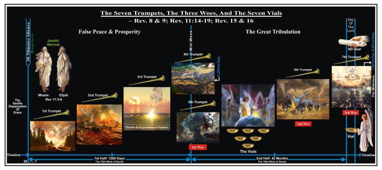 THE SEVEN TRUMPETS, THE THREE WOES, AND THE SEVEN VIALS